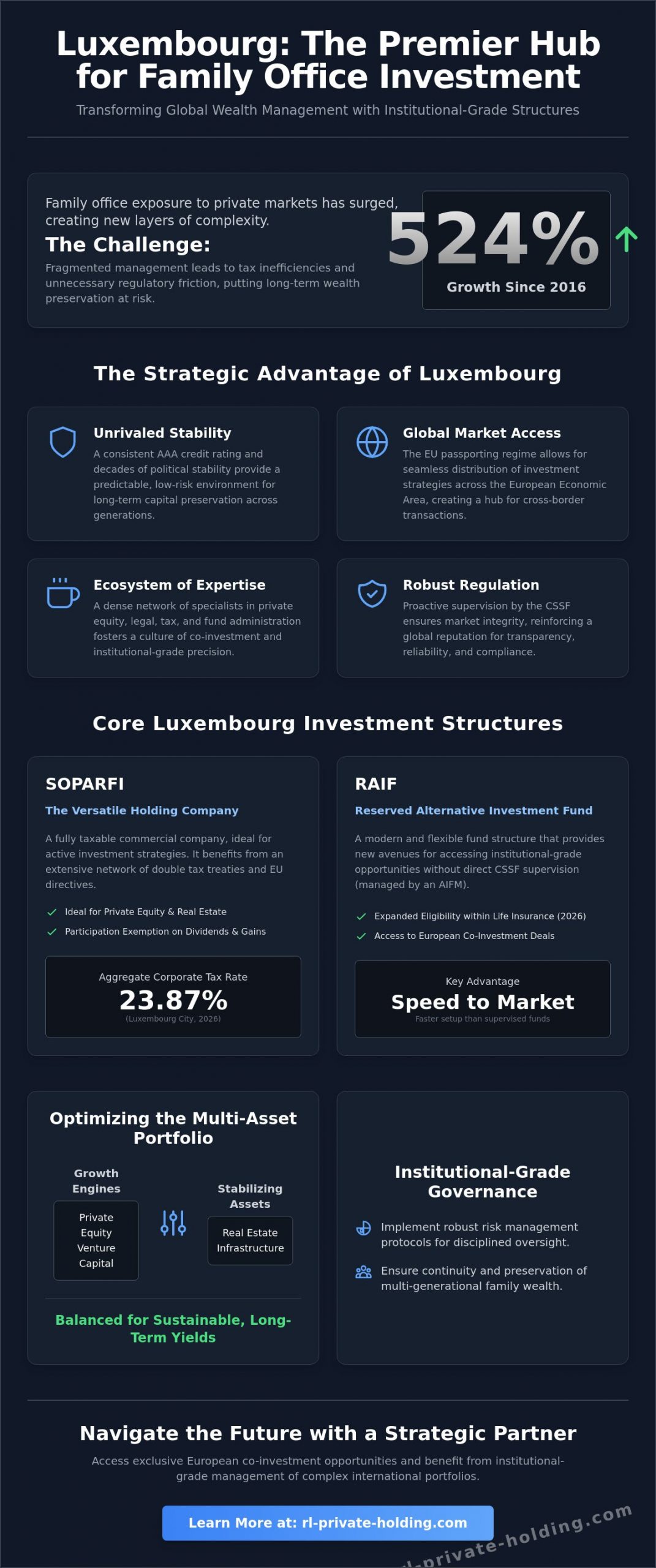 Family Office Investment Management Dynamics in Luxembourg