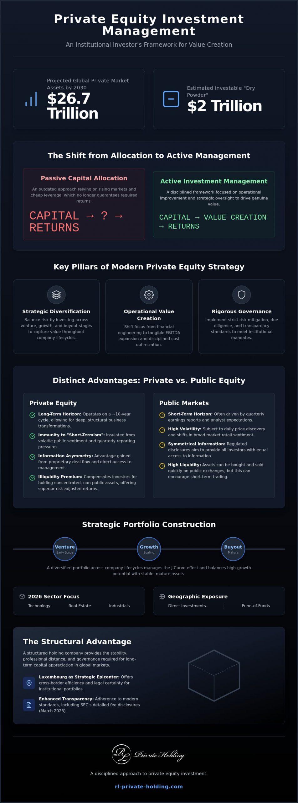 Private Equity Investment Management: A Strategic Framework for Institutional Portfolios