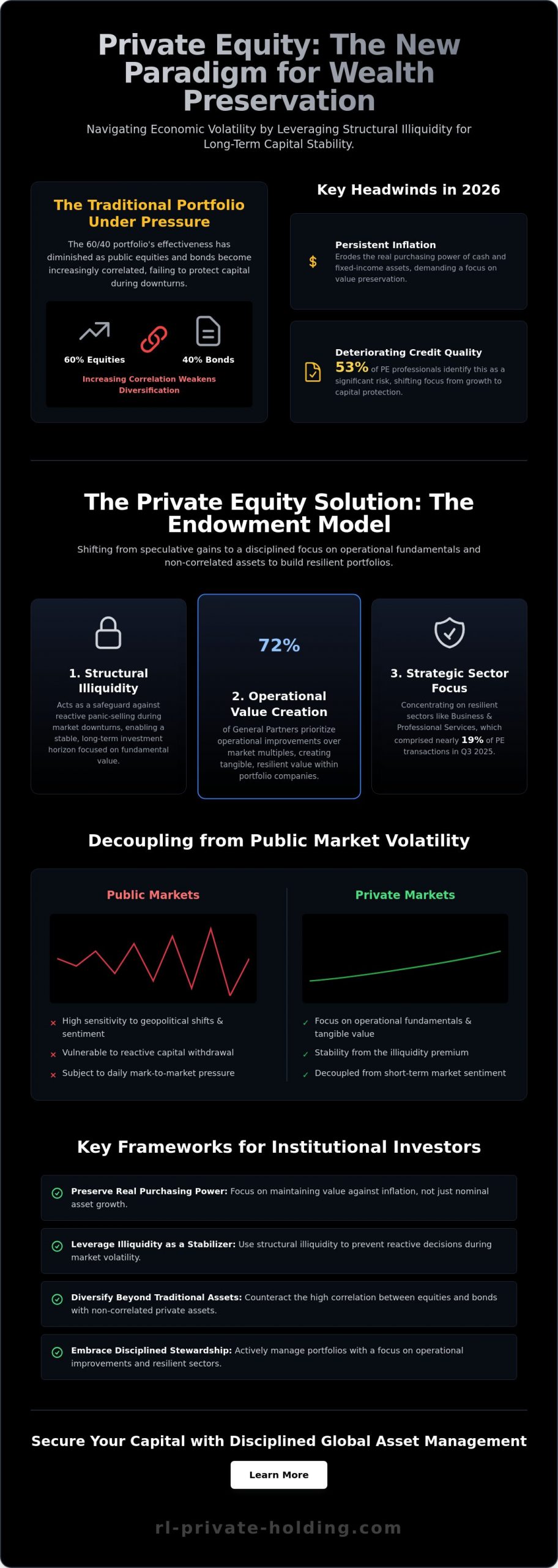 Private Equity Wealth Preservation: Strategic Capital Protection in 2026