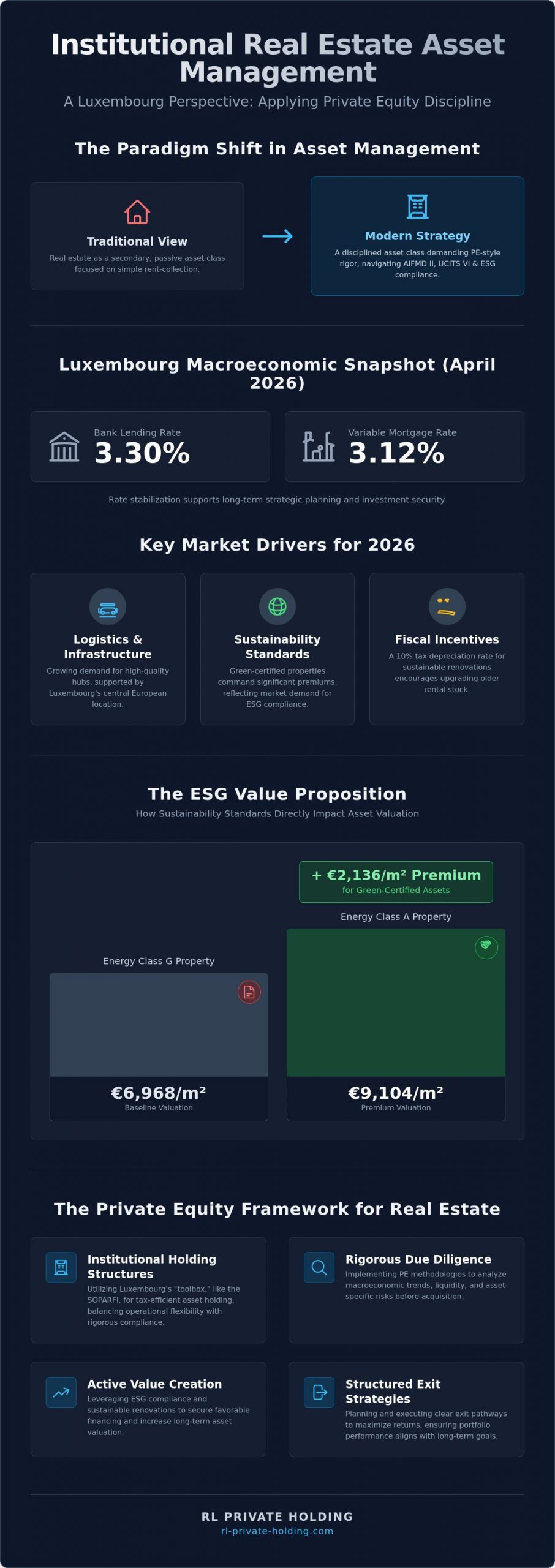 Real Estate Asset Management in the Luxembourg Market
