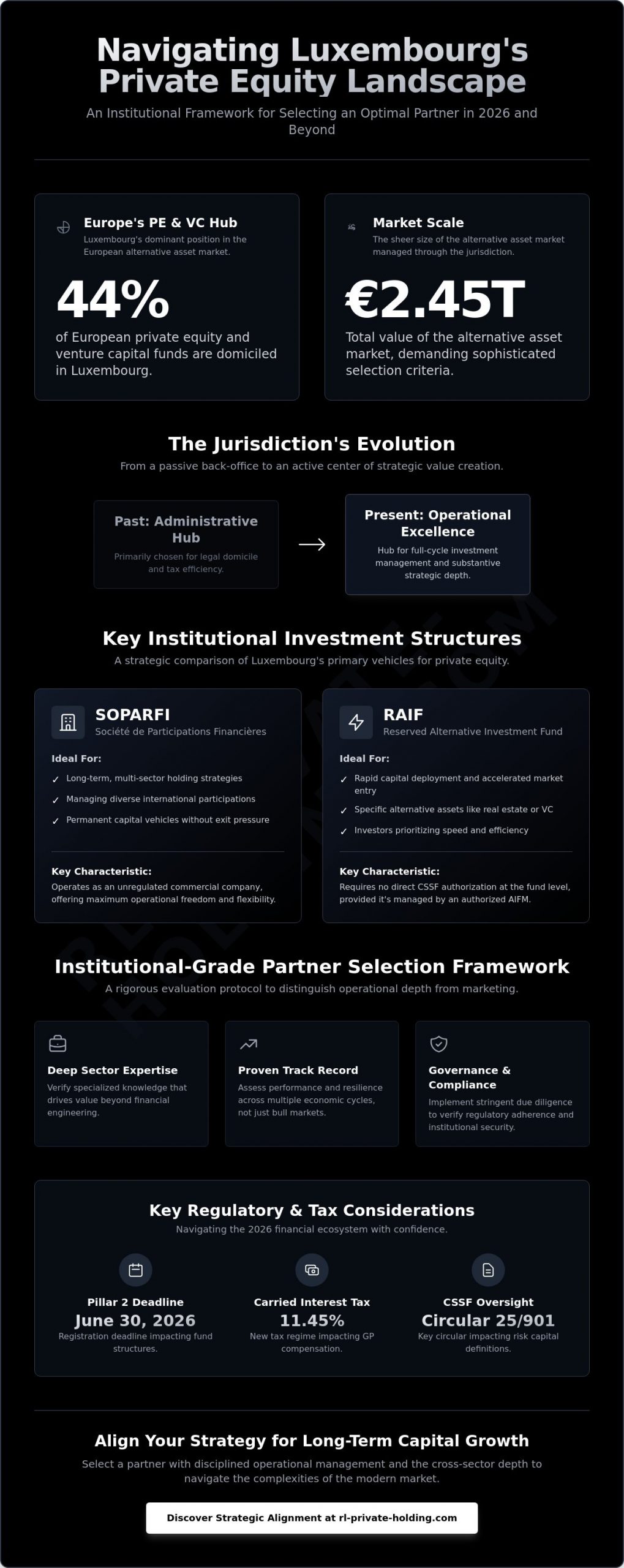Selecting a Private Equity Firm in Luxembourg: A 2026 Institutional Allocation Guide