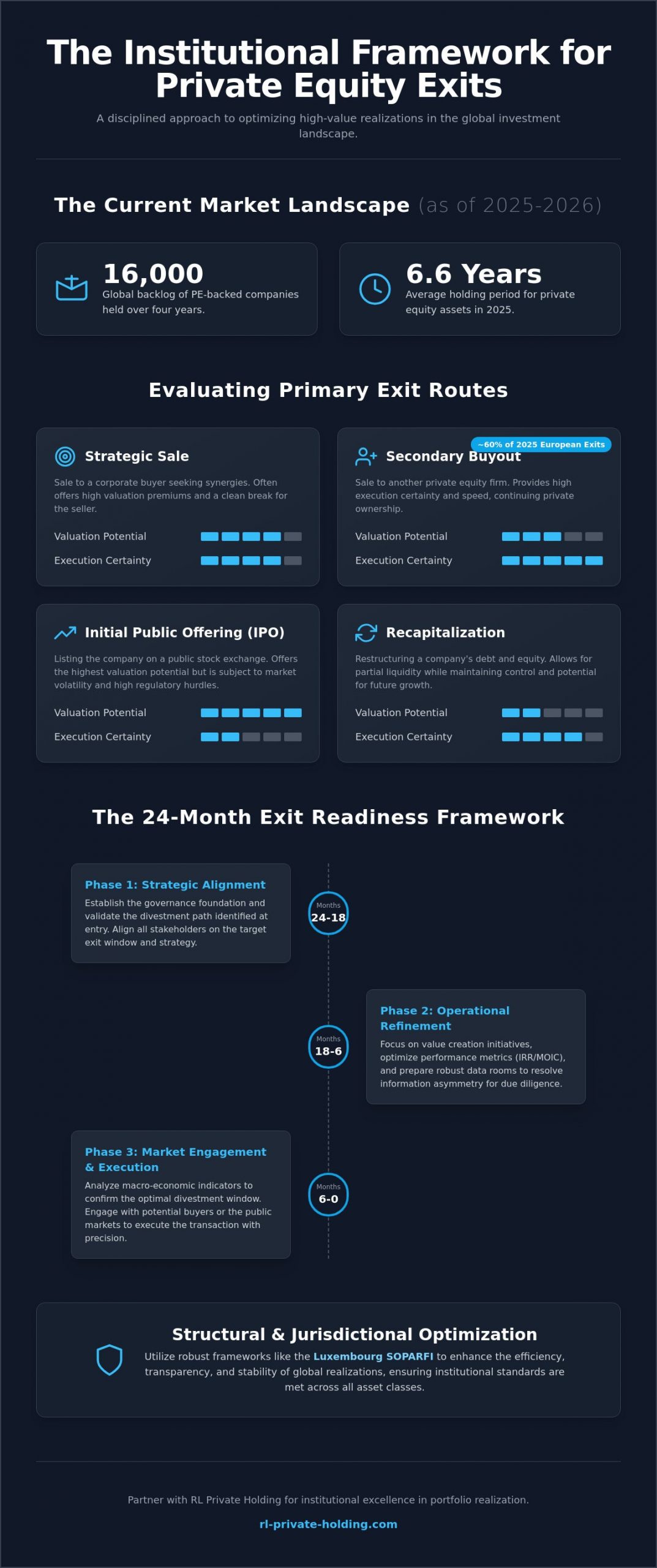 The Definitive Guide to Private Equity Exit Strategies: Frameworks for Institutional Realization