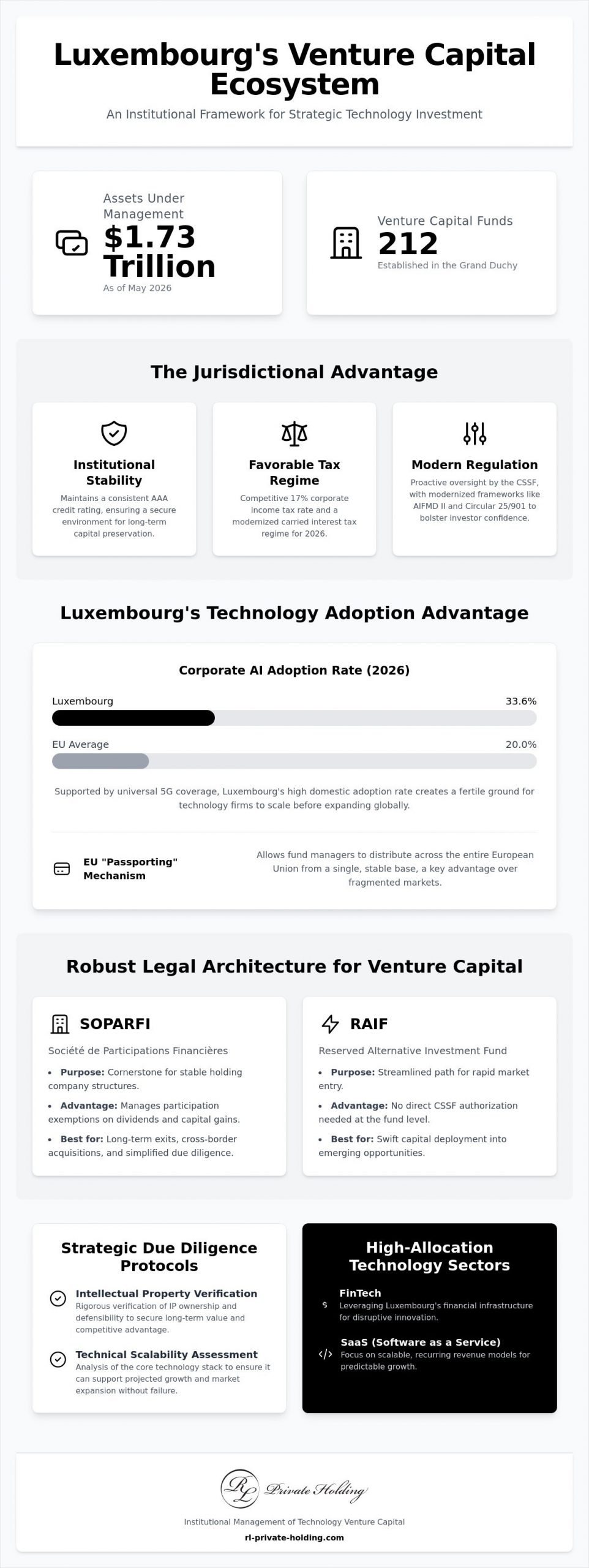 The Mechanics of Technology Venture Capital in Luxembourg