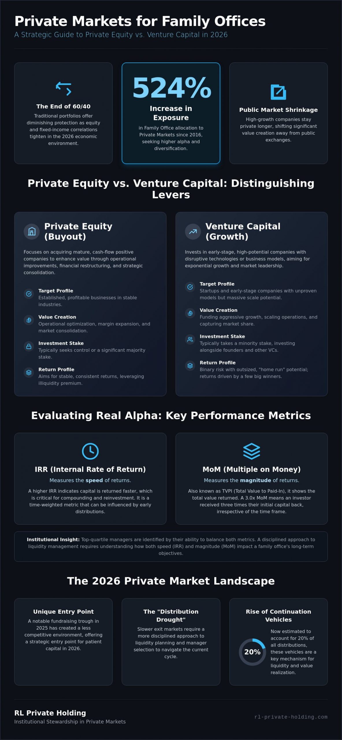 Diversifying Beyond Public Markets: Private Equity vs Venture Capital for Family Offices in 2026