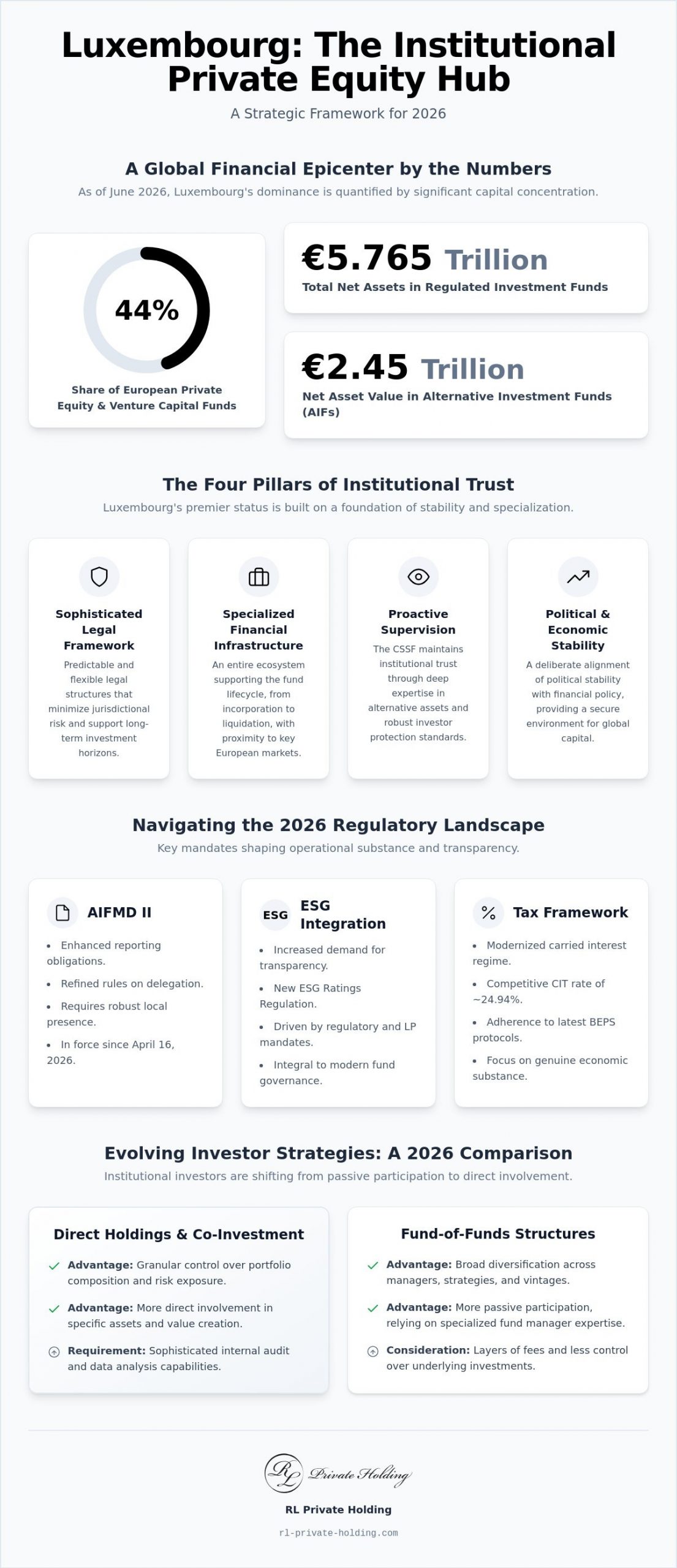 Private Equity for Institutional Investors in Luxembourg: Strategic Frameworks for 2026