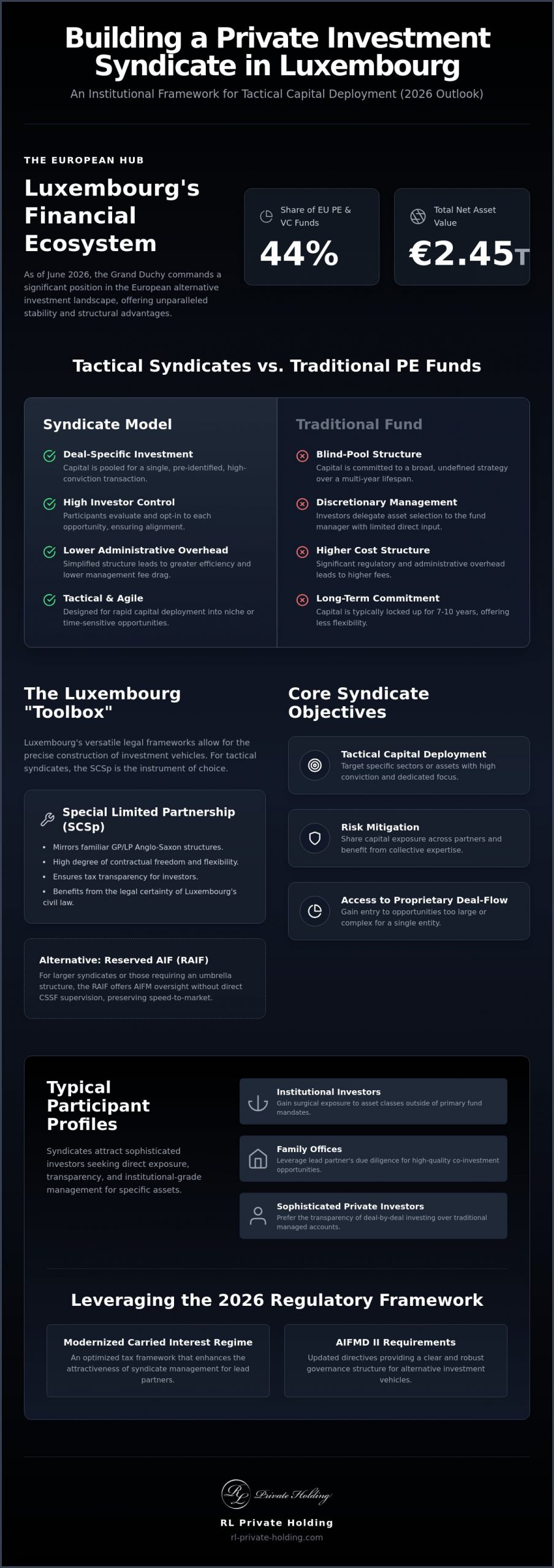 Building a Private Investment Syndicate in Luxembourg: A Strategic 2026 Framework