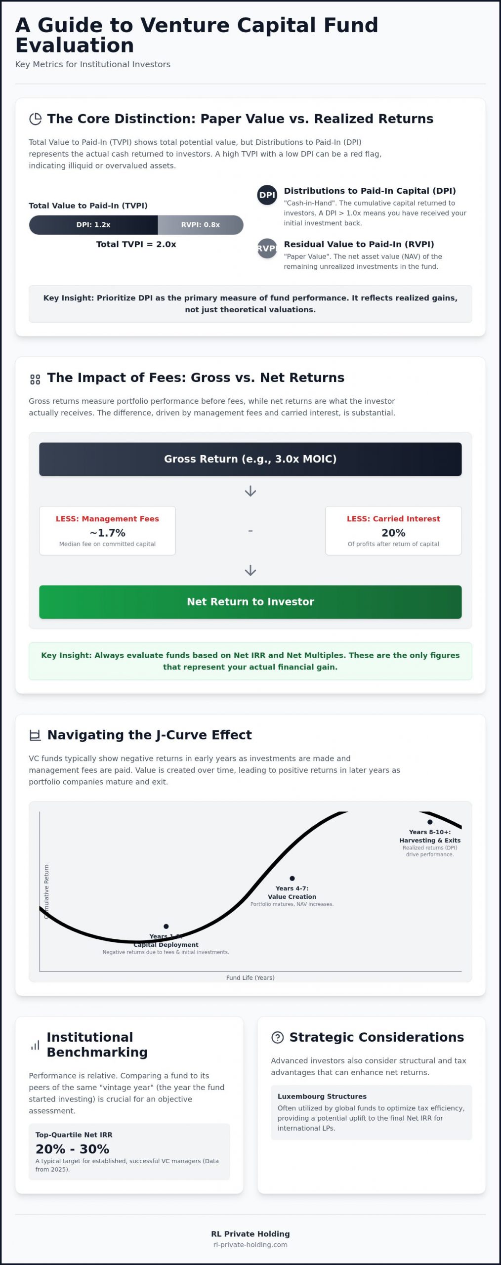 Key Metrics for Evaluating VC Fund Performance: A 2026 Institutional Guide