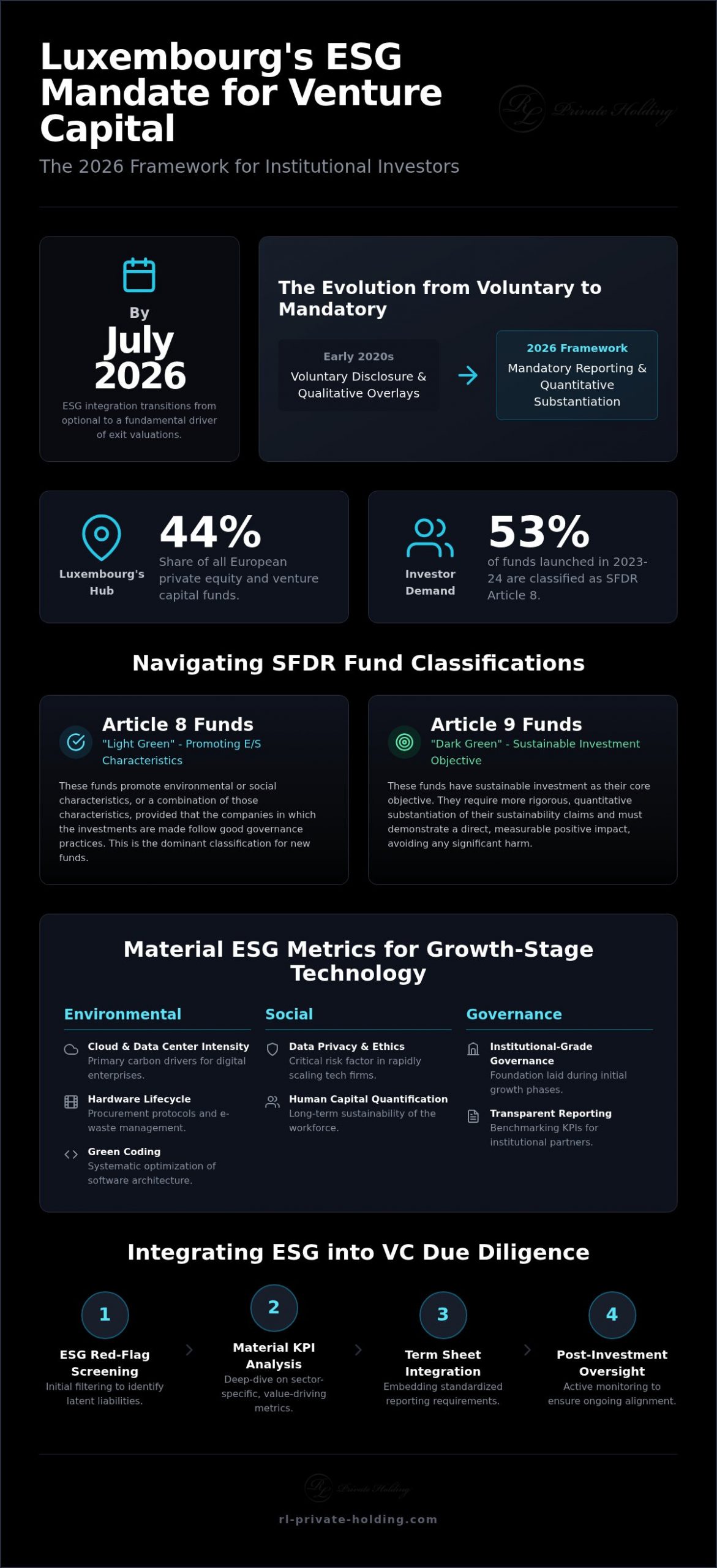 ESG Metrics for Venture Capital in Luxembourg: A 2026 Strategic Framework