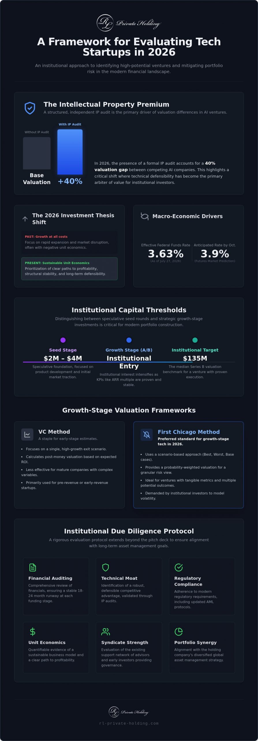 Evaluating Tech Startups for VC: 2026 Framework