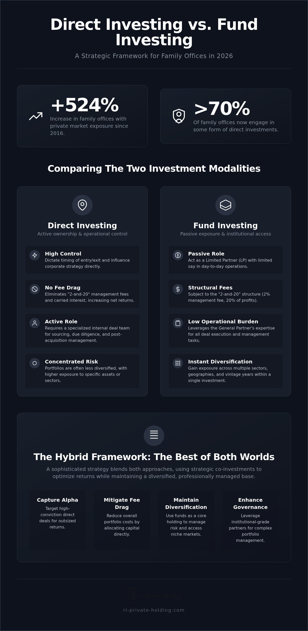 Direct Investing vs. Fund Investing for Family Offices: A 2026 Strategic Framework