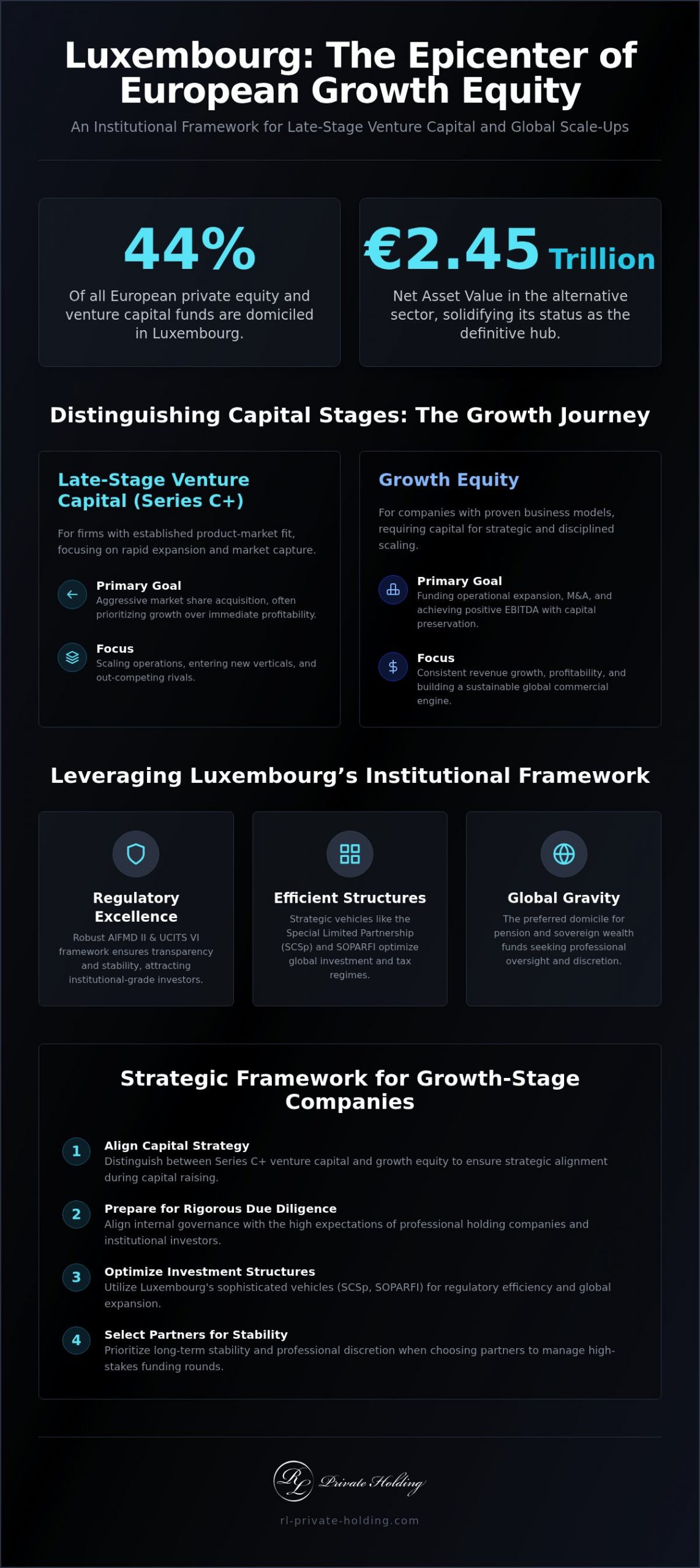 Late-Stage Venture Capital in Luxembourg: A Strategic Framework for Growth Equity 2026