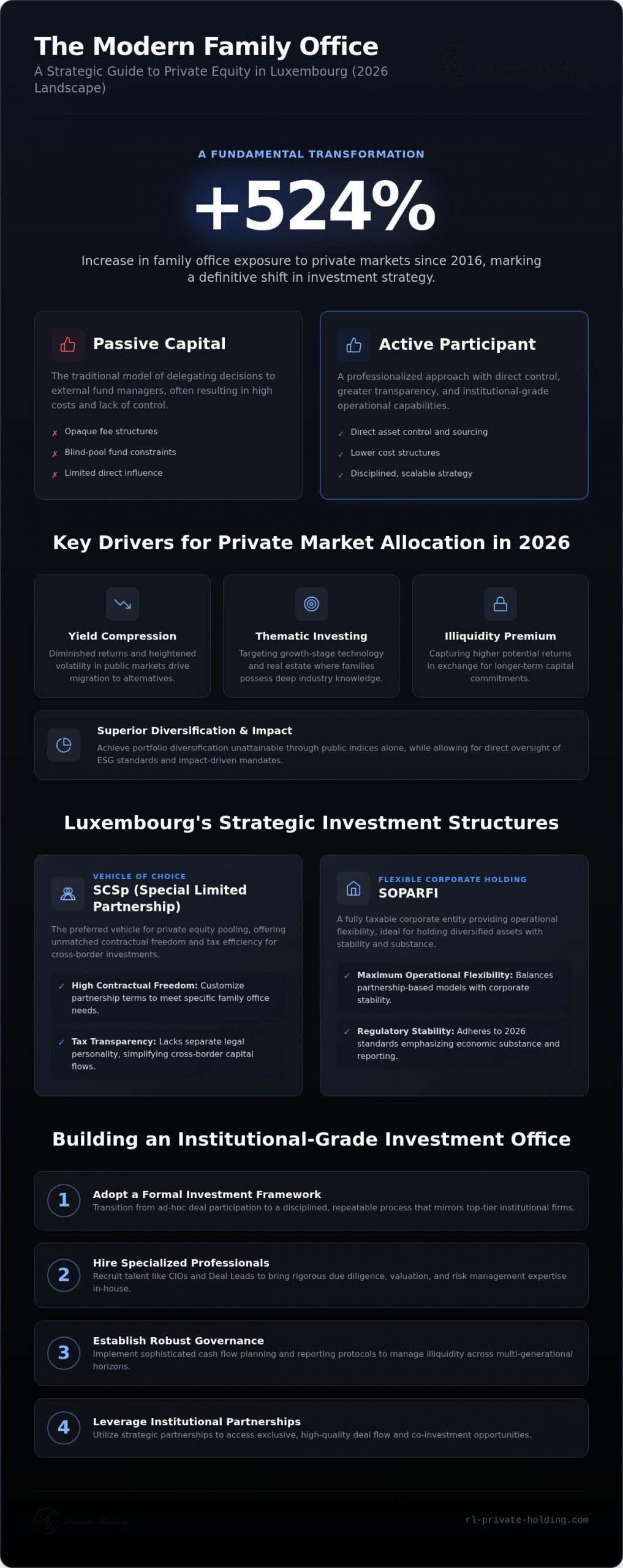 Private Equity for Family Offices in Luxembourg: A 2026 Strategic Framework