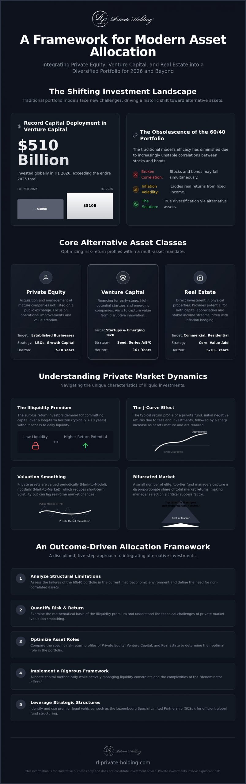 Allocating Capital to Alternative Investments: A 2026 Strategic Framework