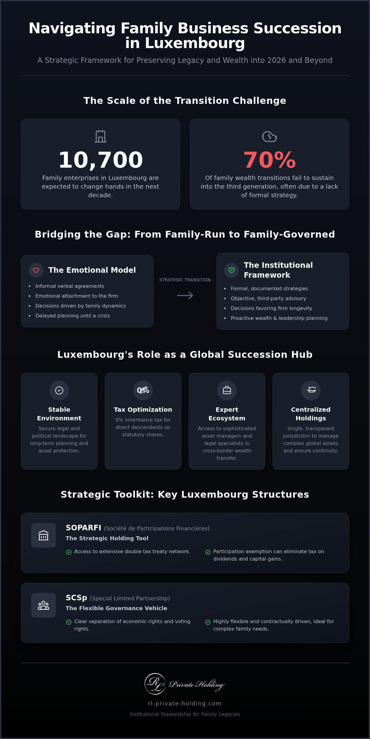 Succession Planning for Family Businesses in Luxembourg: A 2026 Strategic Framework
