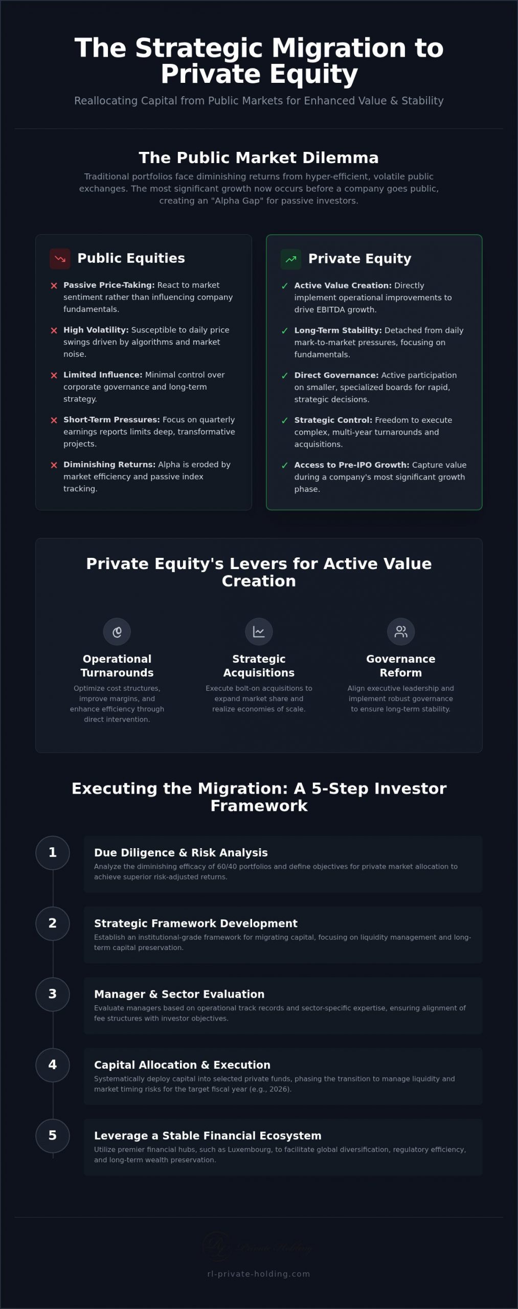Migrate from Public Equities to Private Equity Manager: A Strategic Framework for 2026
