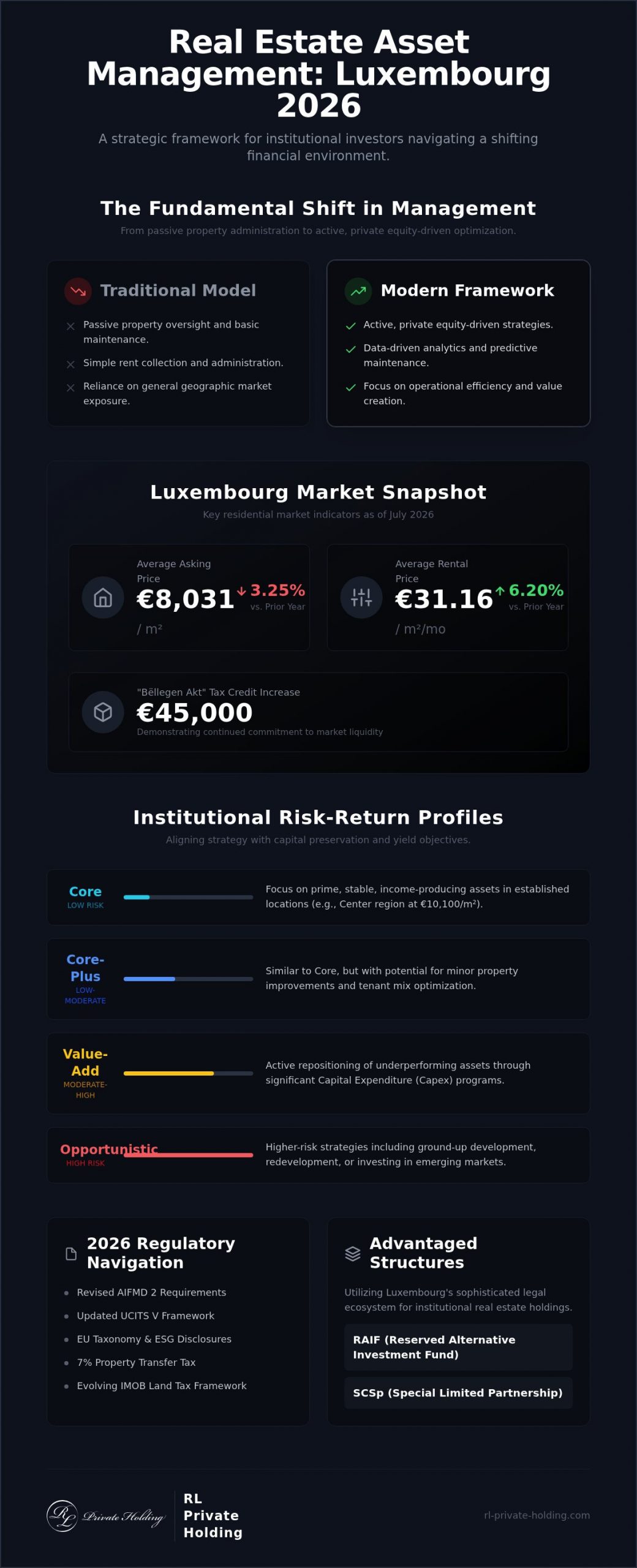 Real Estate Asset Management Luxembourg: Strategic Institutional Frameworks for 2026