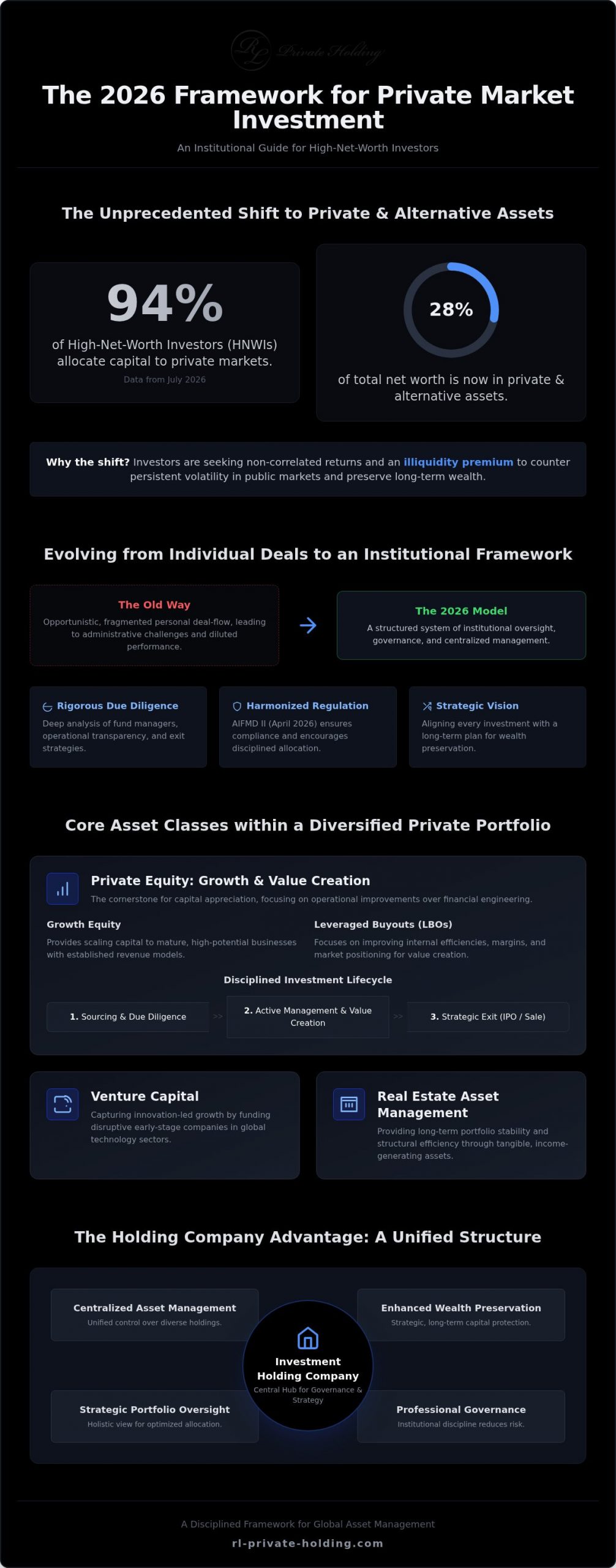 Private Market Strategies for HNWIs: 2026 Framework