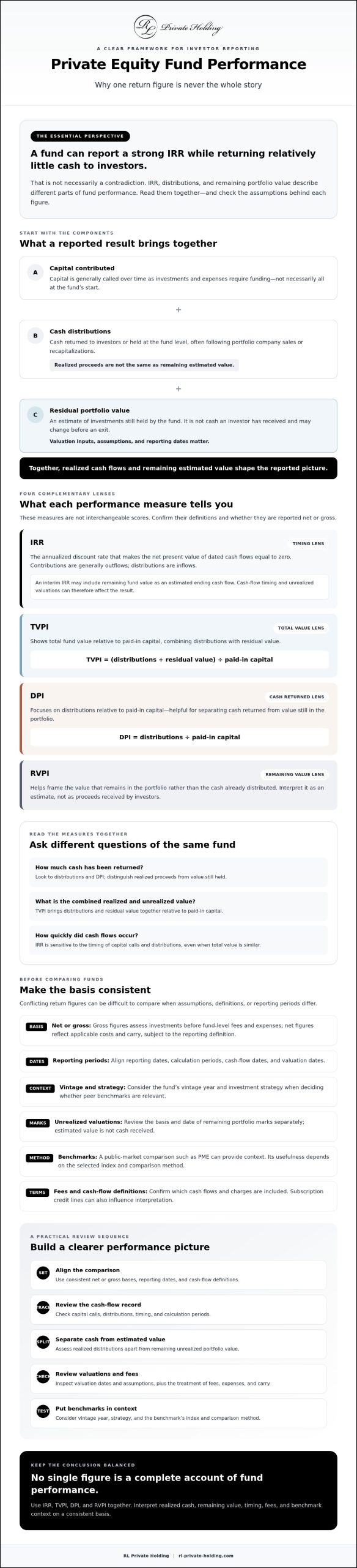 How to Measure Private Equity Fund Performance: A Practical Guide