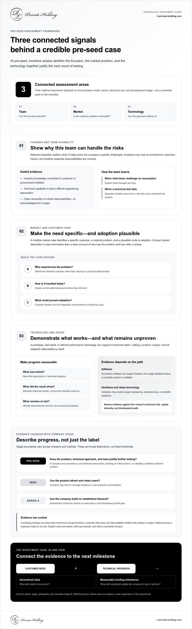 Pre-Seed Investment Criteria for Tech Companies: An Investor Framework
