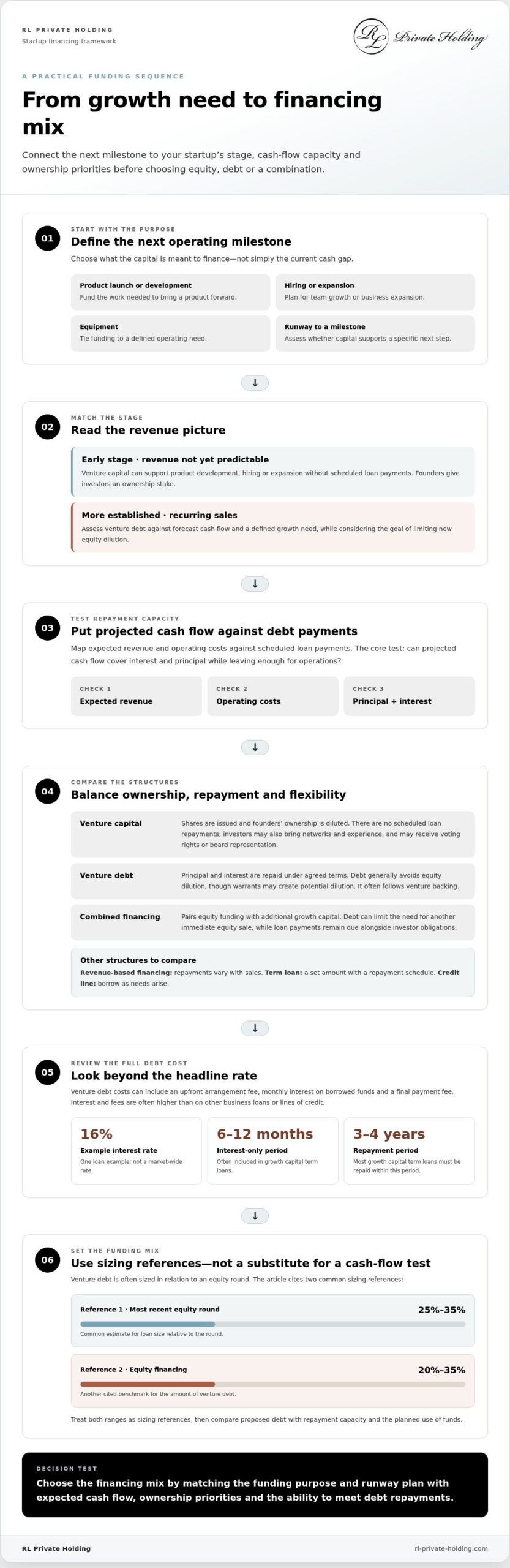 Venture Capital vs Venture Debt: Compare Costs and Repayment